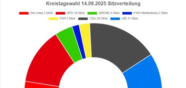 Sitzverteilung Kreistag Sitzverteilung Kreistag