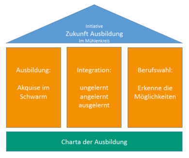 Schaubild Charta der Ausbildung