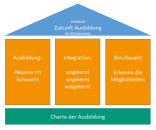Schaubild Charta der Ausbildung